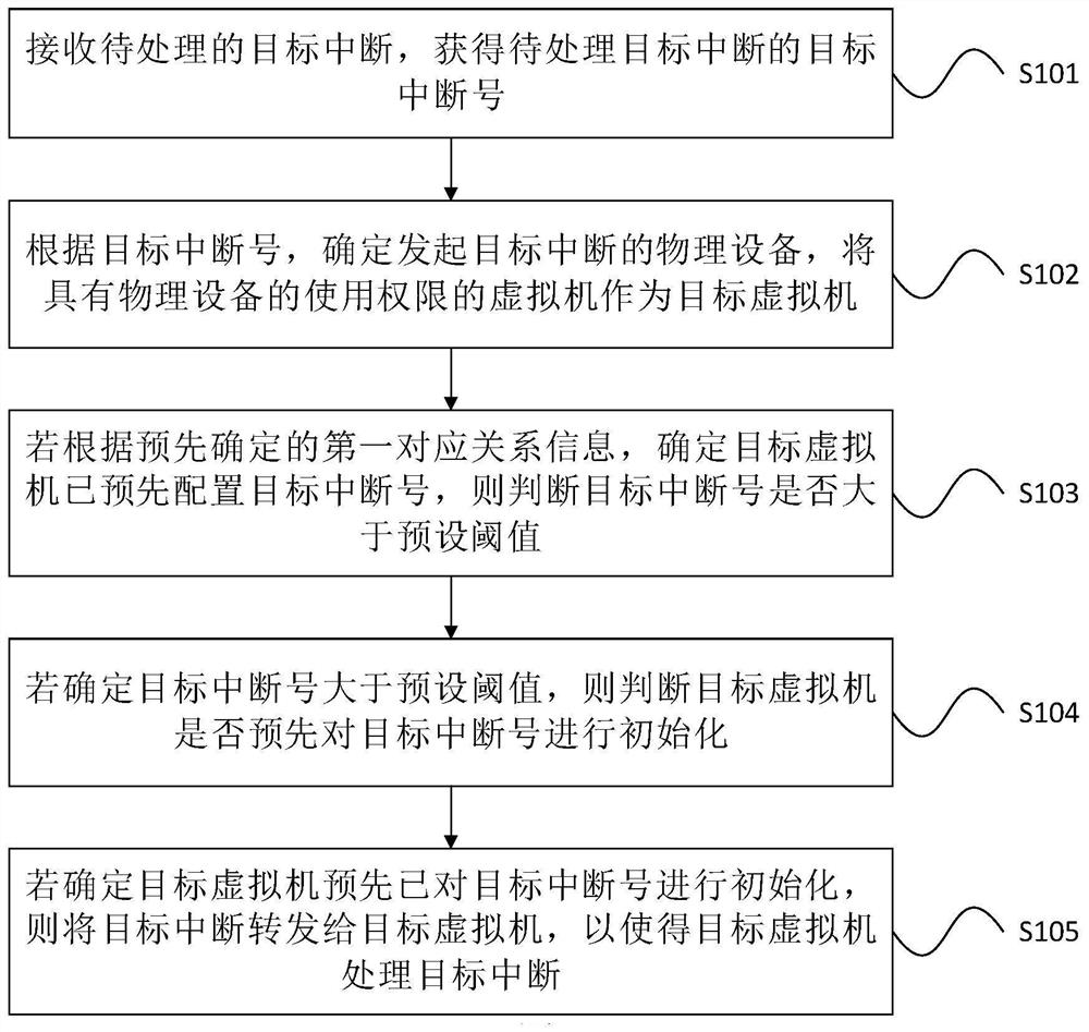 Interrupt management method and device, electronic equipment and computer storage medium