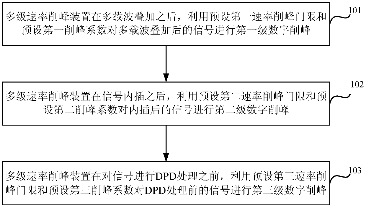 A multi-stage rate peak clipping method and device