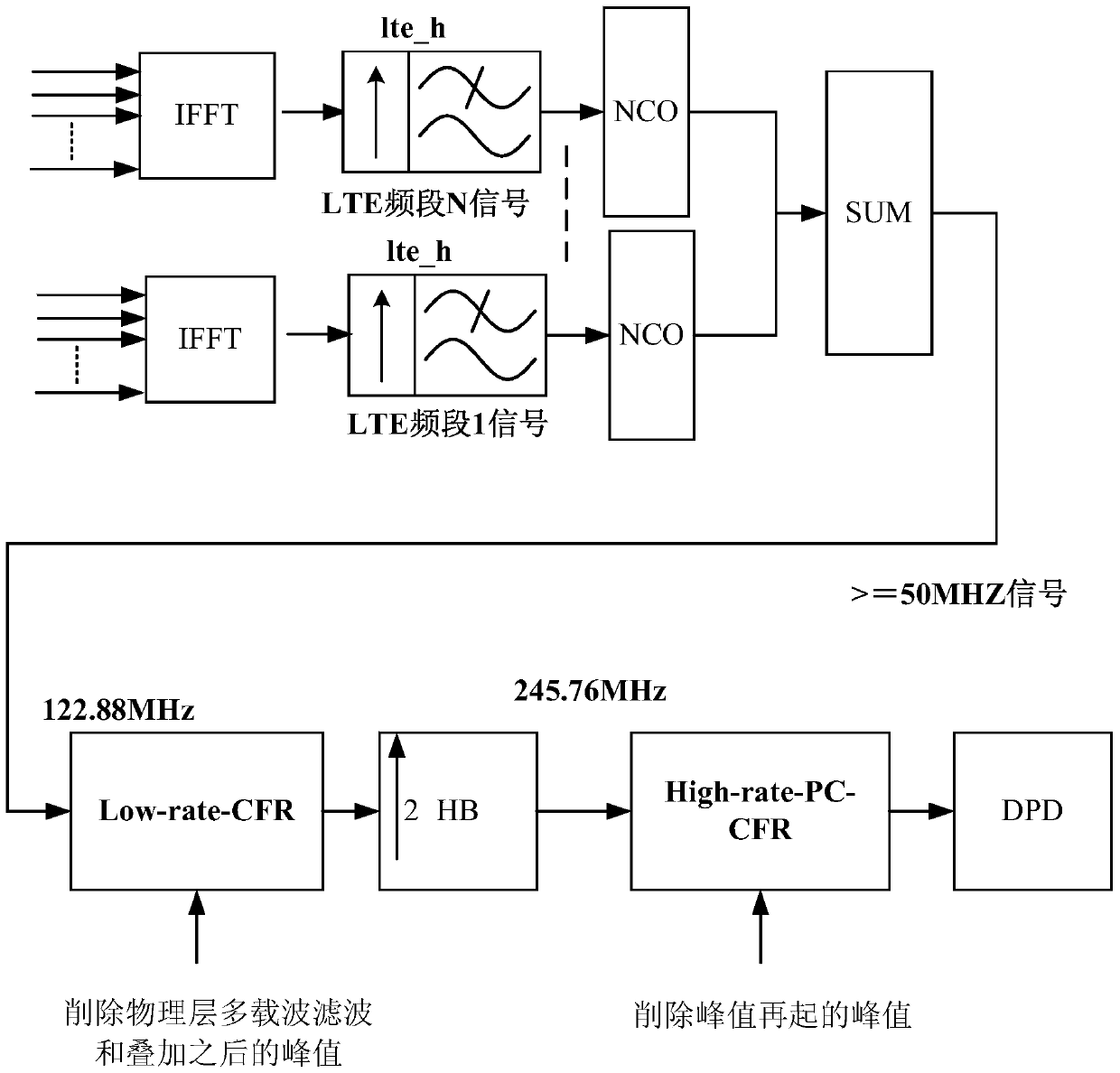 A multi-stage rate peak clipping method and device