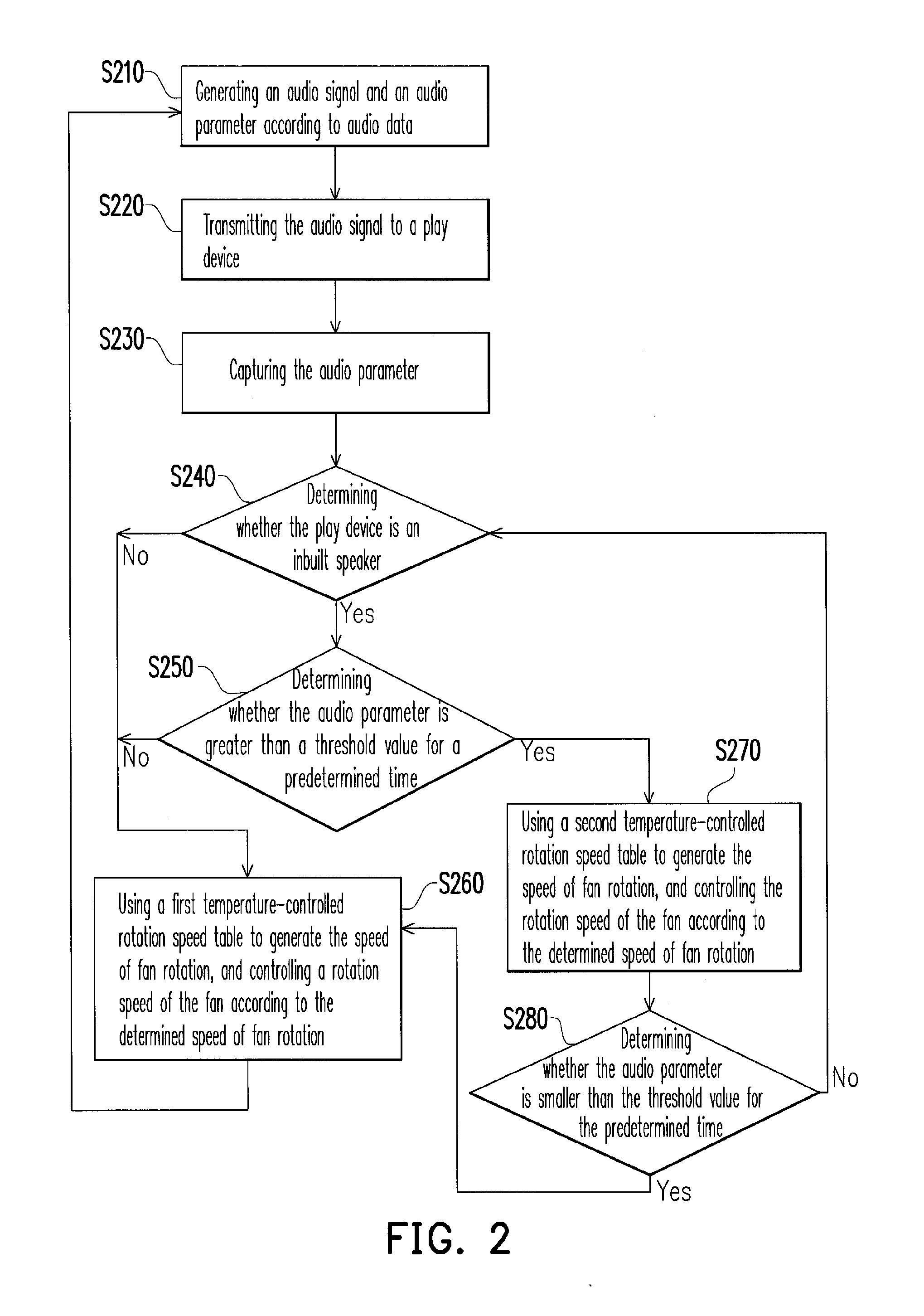 Electronic device and fan control method