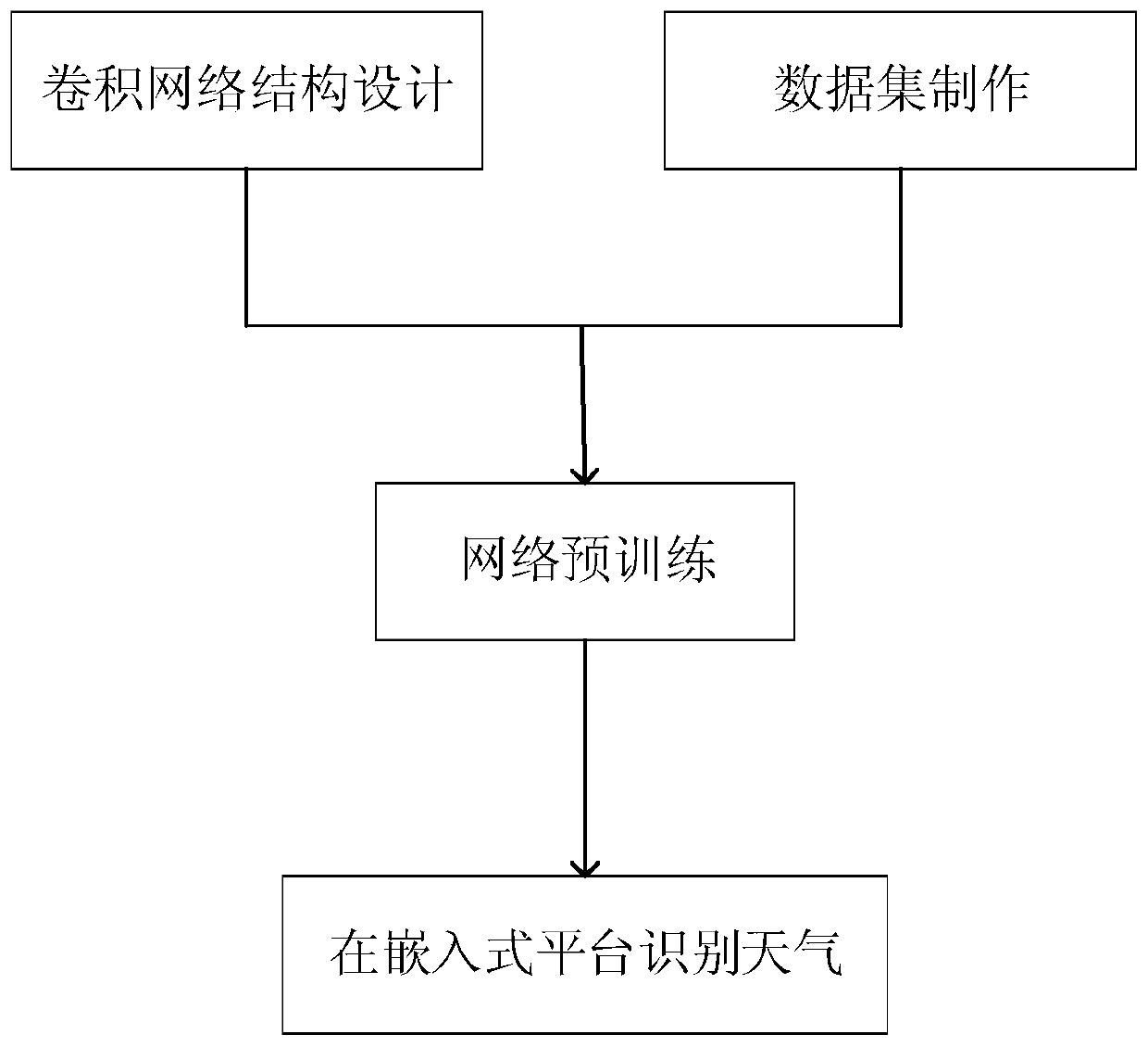 Outdoor non-fixed scene weather identification method based on deep learning