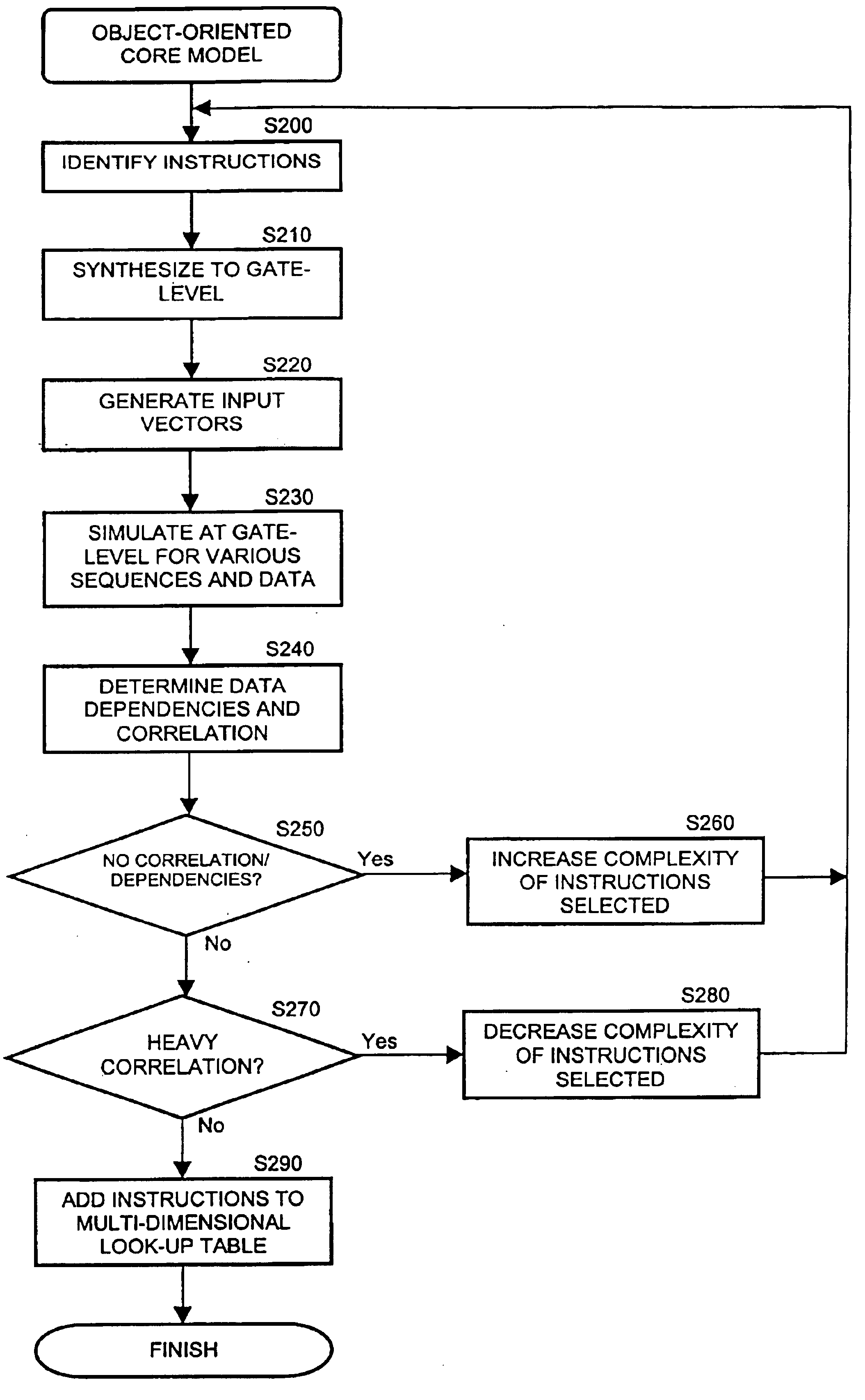 Method for core-based system-level power modeling using object-oriented techniques