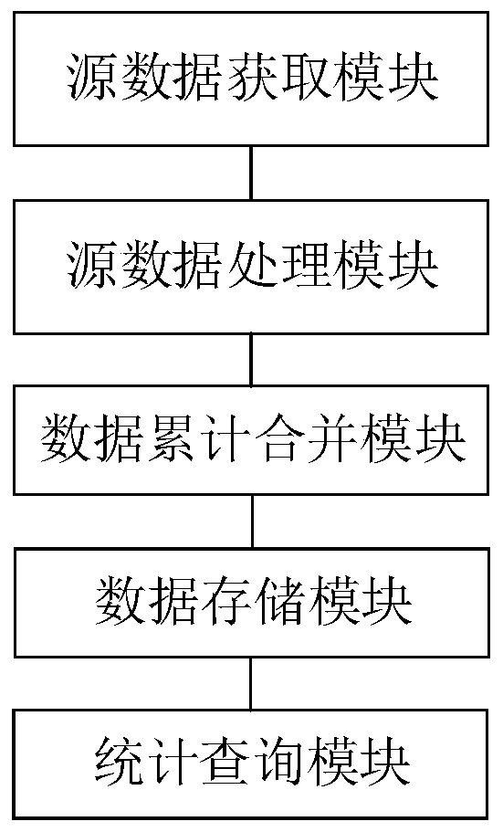 Real-time statistical report system based on time grouping accumulation algorithm