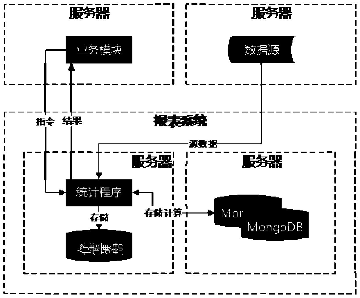 Real-time statistical report system based on time grouping accumulation algorithm