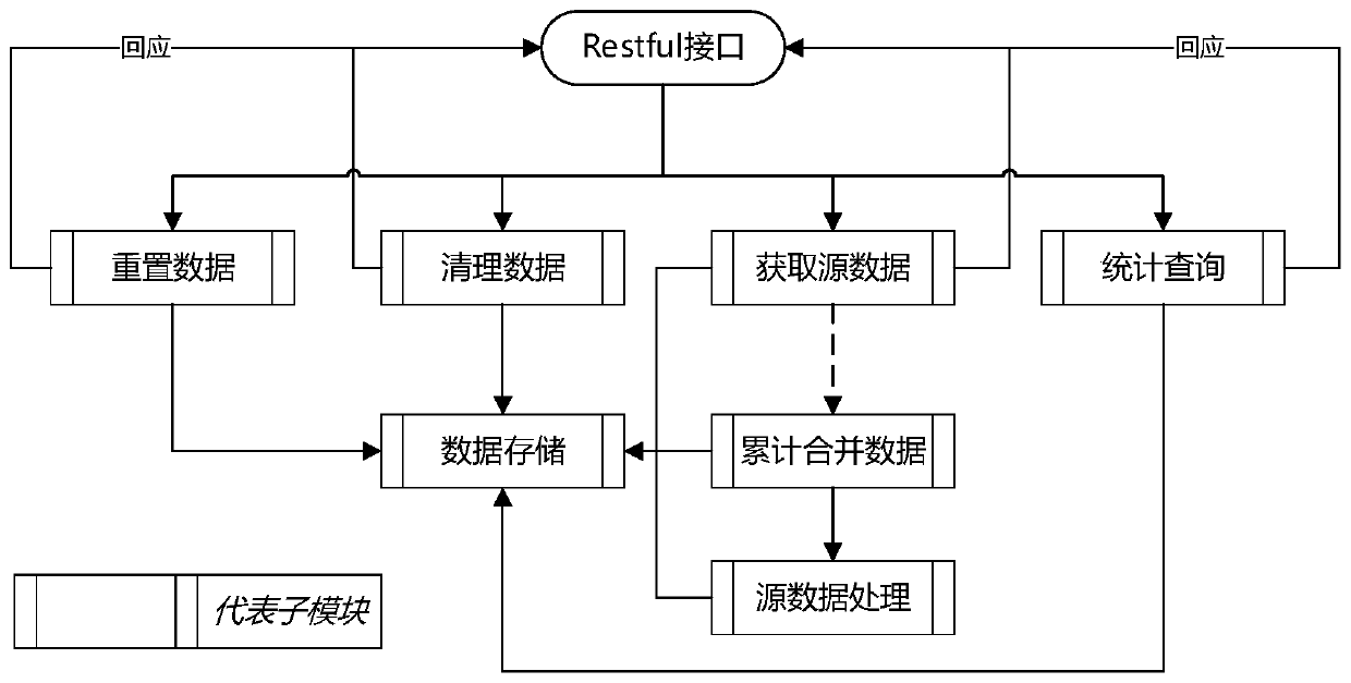 Real-time statistical report system based on time grouping accumulation algorithm