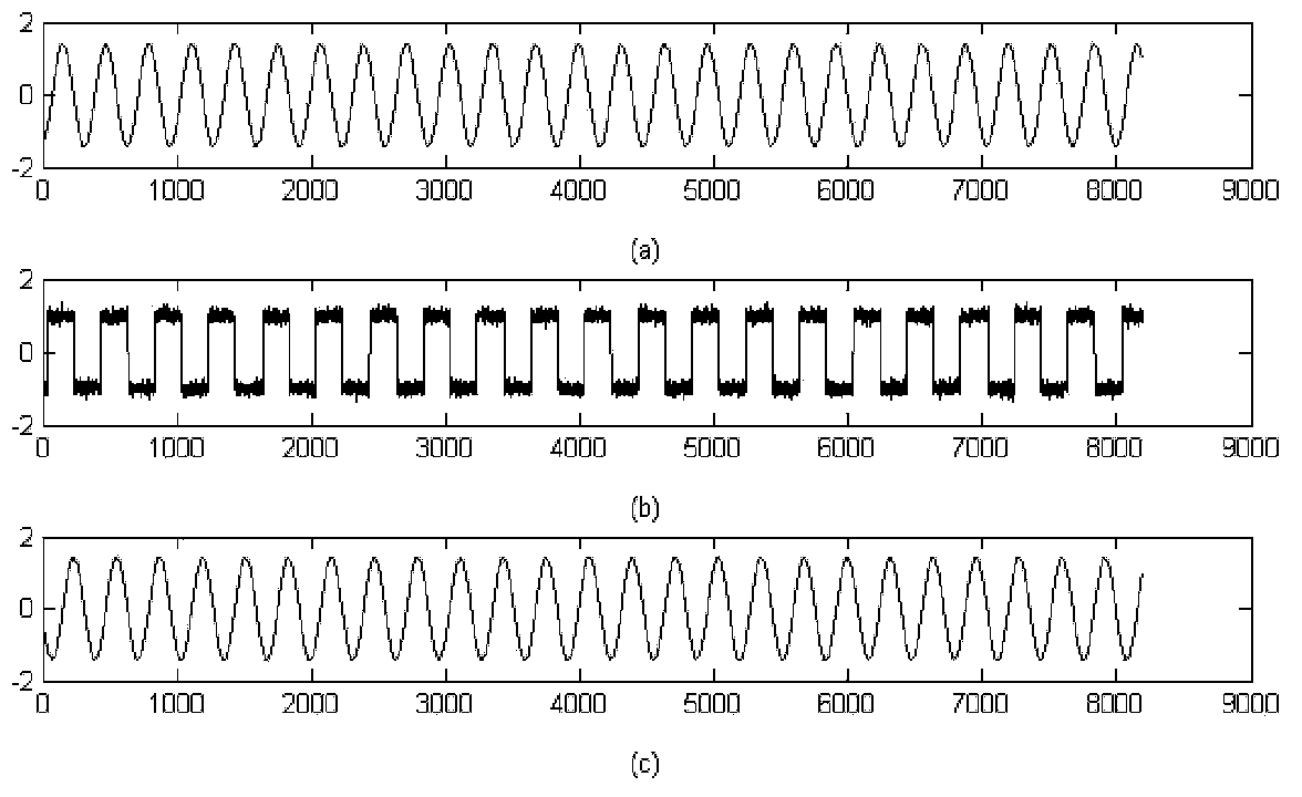 Method for measuring signal phase difference