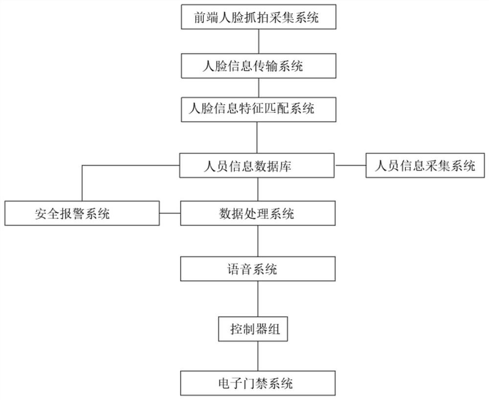 Detection and recognition system for entering different office areas according to faces of employees