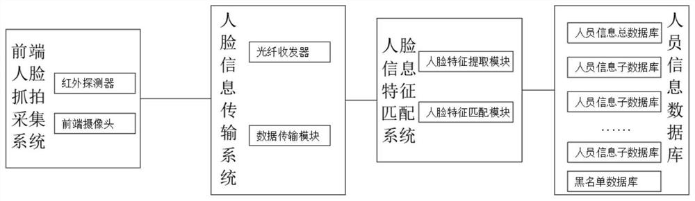 Detection and recognition system for entering different office areas according to faces of employees