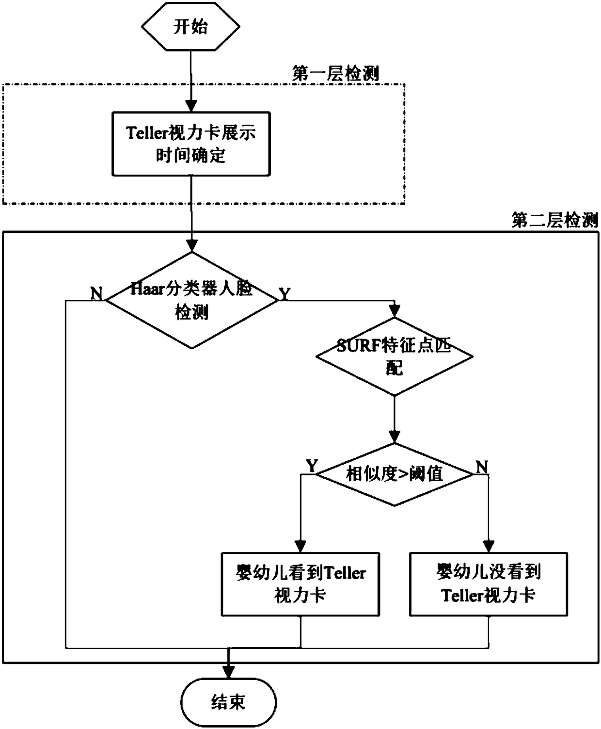 A method for automatic detection of infant vision