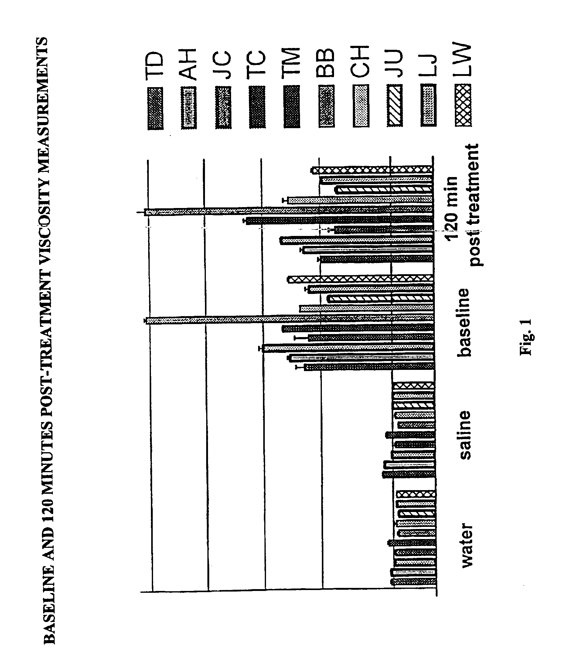 Viscosity modulating substance and use thereof