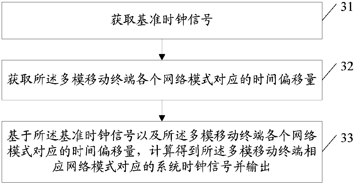 Multi-mode mobile terminal and generation method for system clock signal thereof