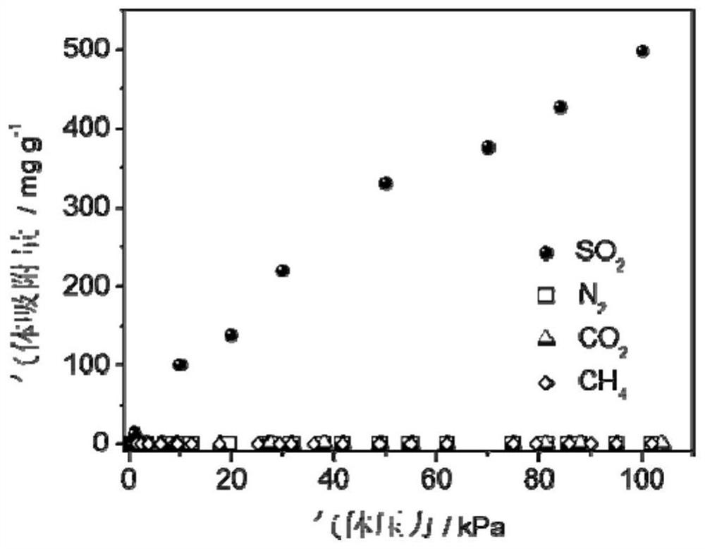 A method for deep removal of sulfur dioxide in mixed gas