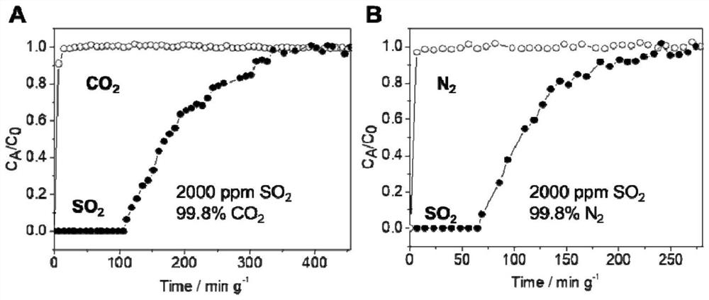 A method for deep removal of sulfur dioxide in mixed gas