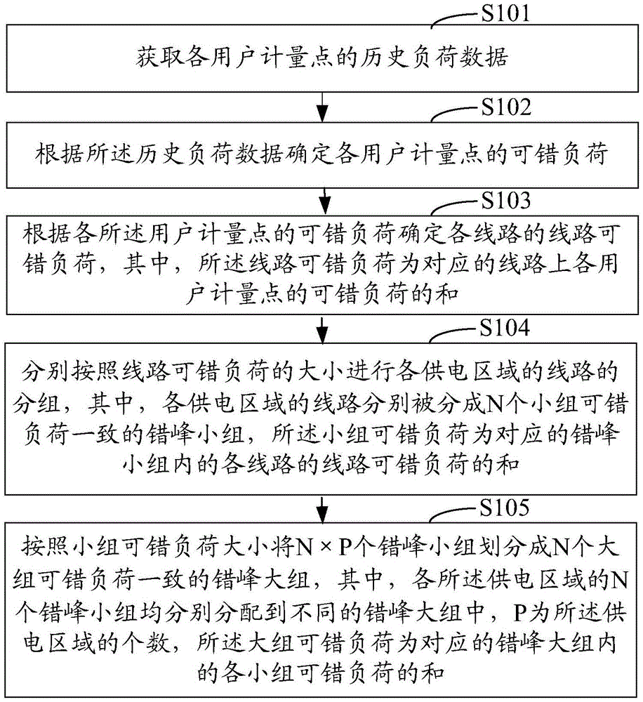 Grouping method and system for orderly electricity staggered off-peak users