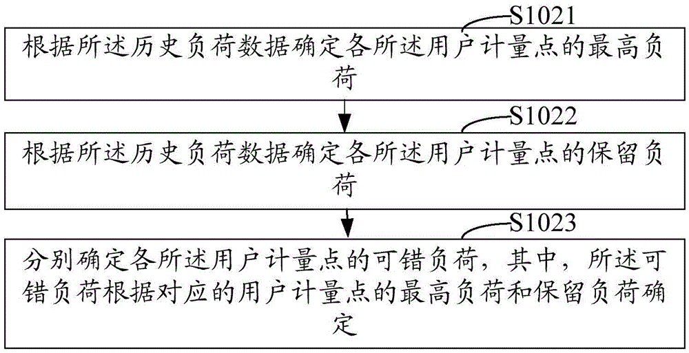 Grouping method and system for orderly electricity staggered off-peak users