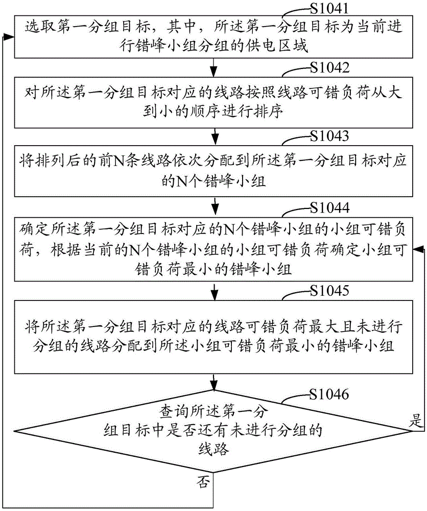 Grouping method and system for orderly electricity staggered off-peak users