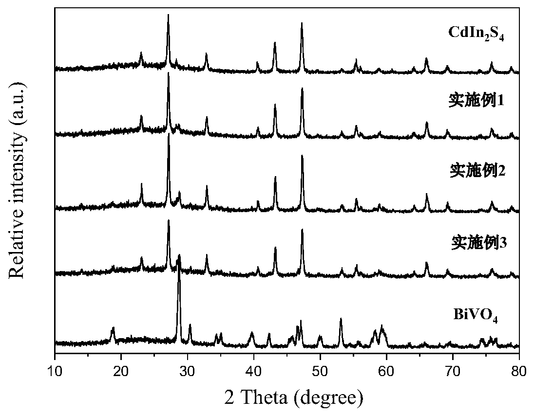 Preparation method and application of CdIn2S4 nanoparticle/BiVO4 nanorod composite structure