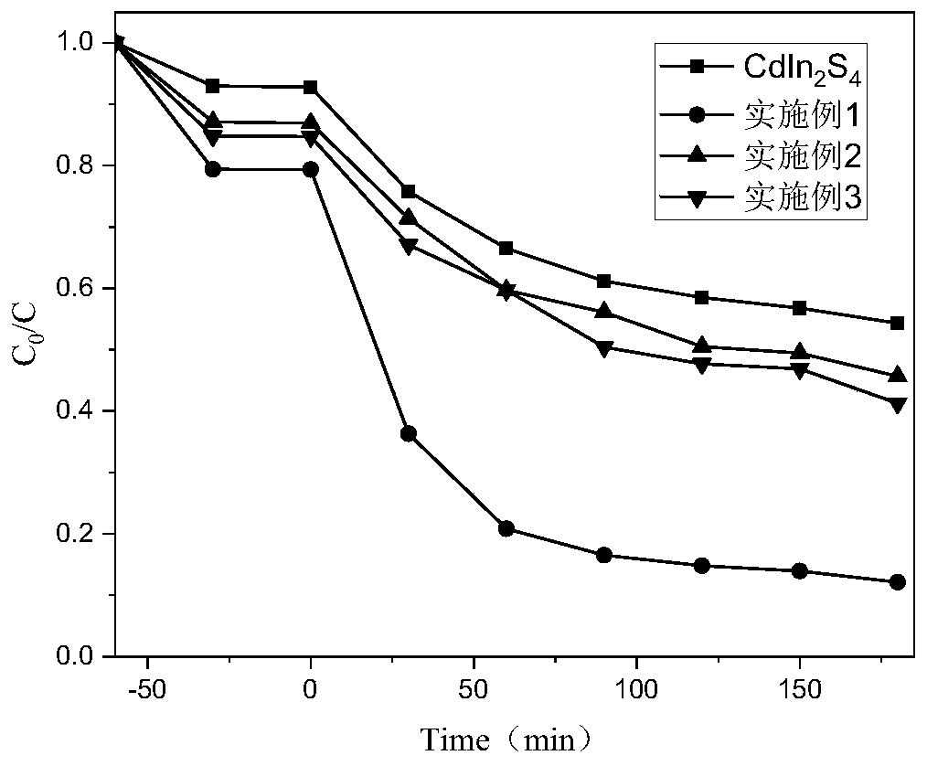 Preparation method and application of CdIn2S4 nanoparticle/BiVO4 nanorod composite structure