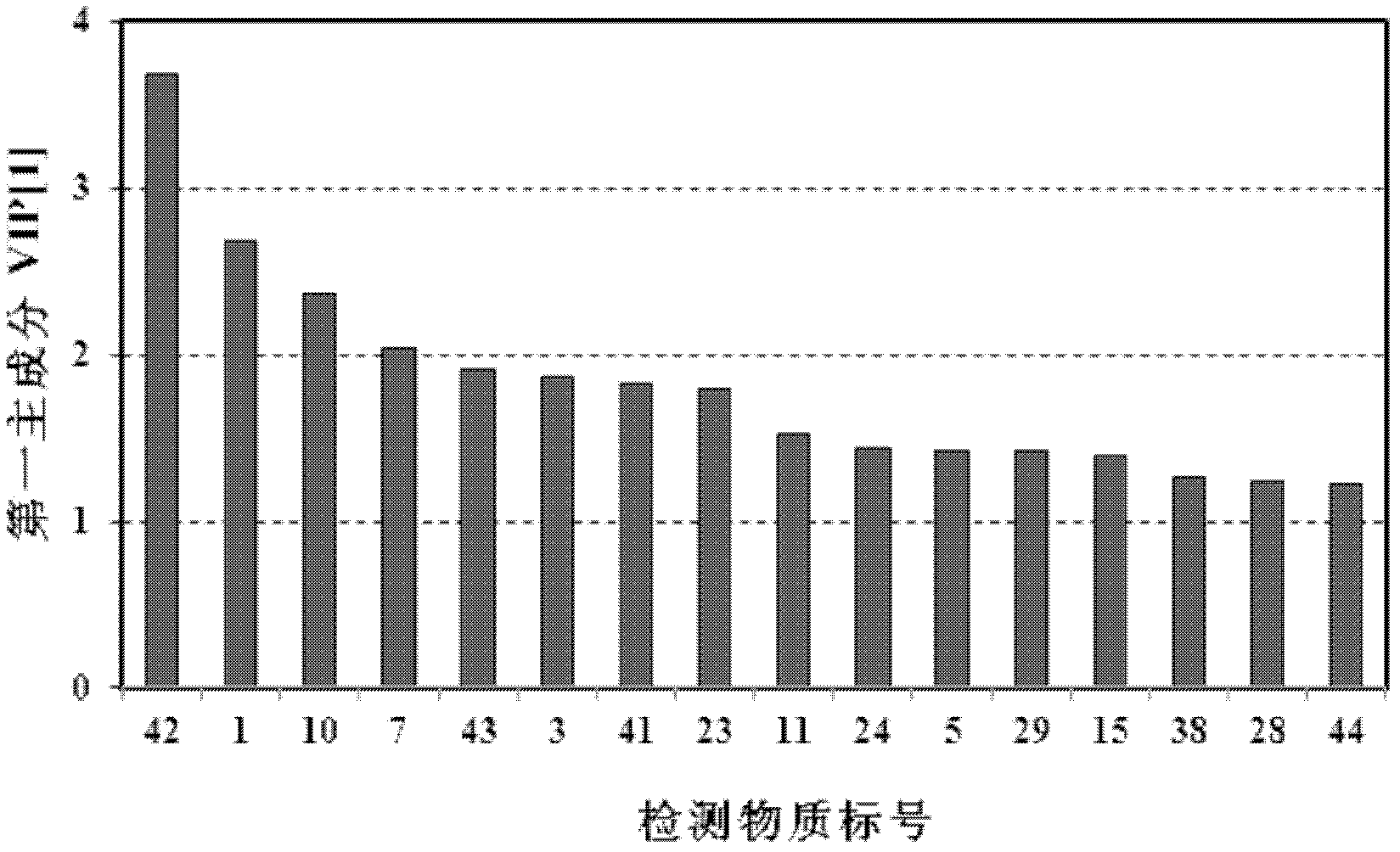 Method for seeking quality control index of raw material corn steep liquor for fermentation