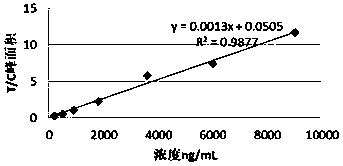 D-dimer immunofluorescence quantitative kit and preparing method thereof