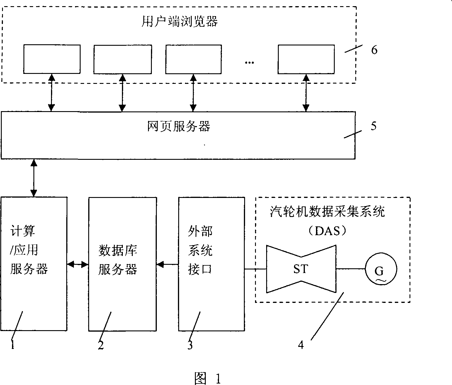 Single steam turbine key components and parts low-cycle fatigue service-life management system and management method