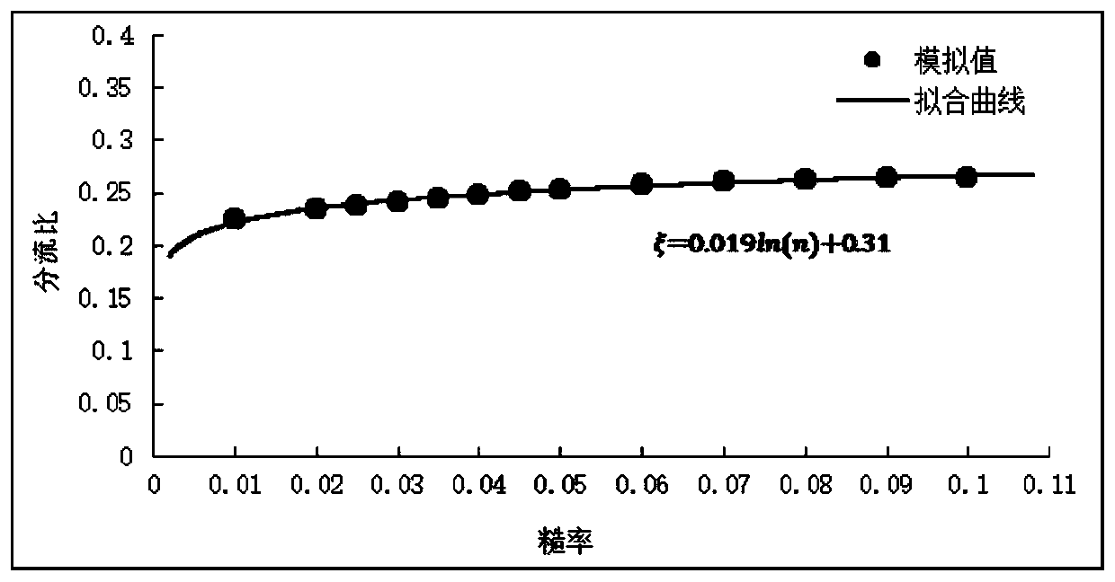 Method for predicting two-stage bifurcated river diversion ratio of plain river network