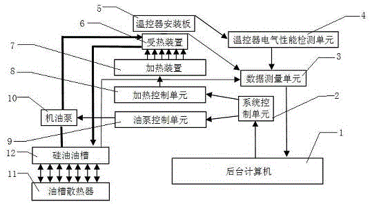 Non-contact heating temperature controller performance testing device