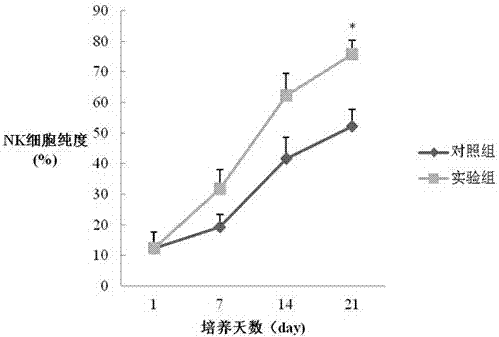 A method for inducing and expanding NK cells in combination with traditional Chinese medicines in vitro and its application