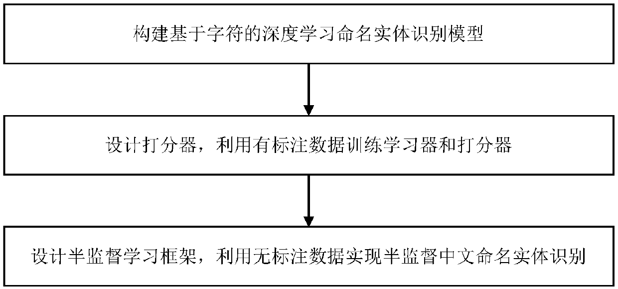 Semi-supervised Chinese named entity recognition method based on deep learning