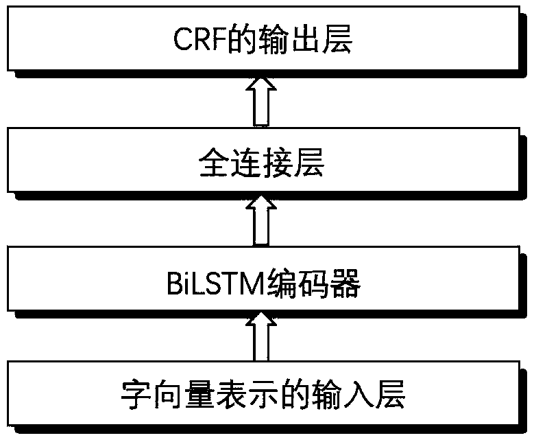 Semi-supervised Chinese named entity recognition method based on deep learning