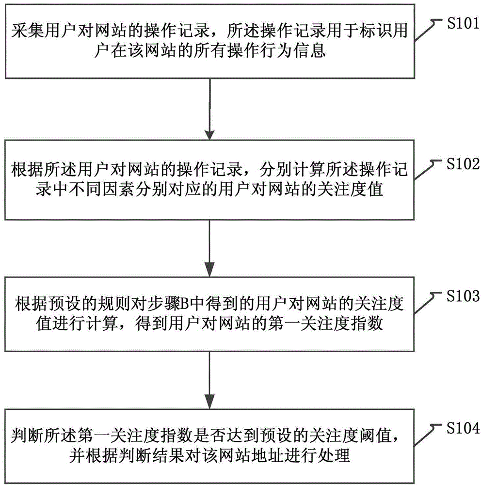 Website attention processing method and apparatus