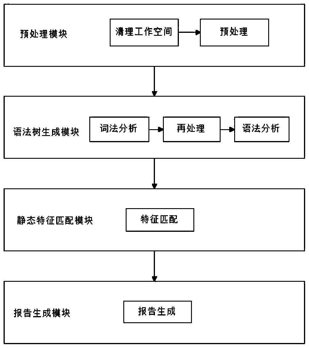 A static code audit system and method for Ethereum smart contracts