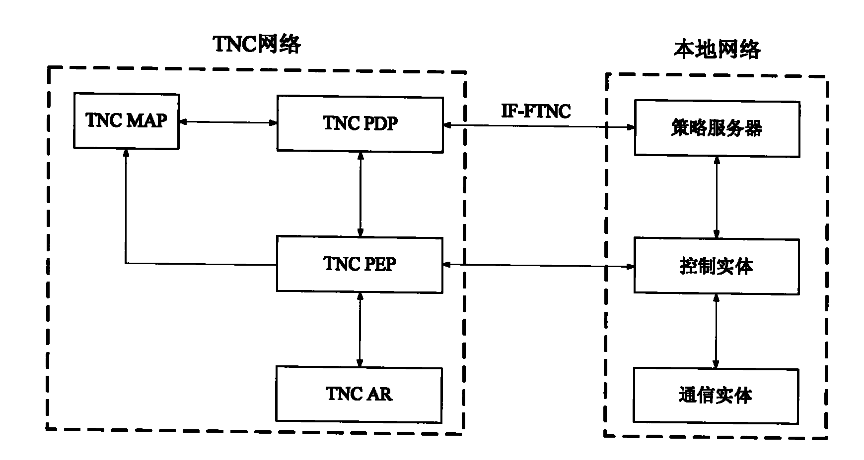 Communication method, and security policy negotiation method and system for supporting trusted network connect