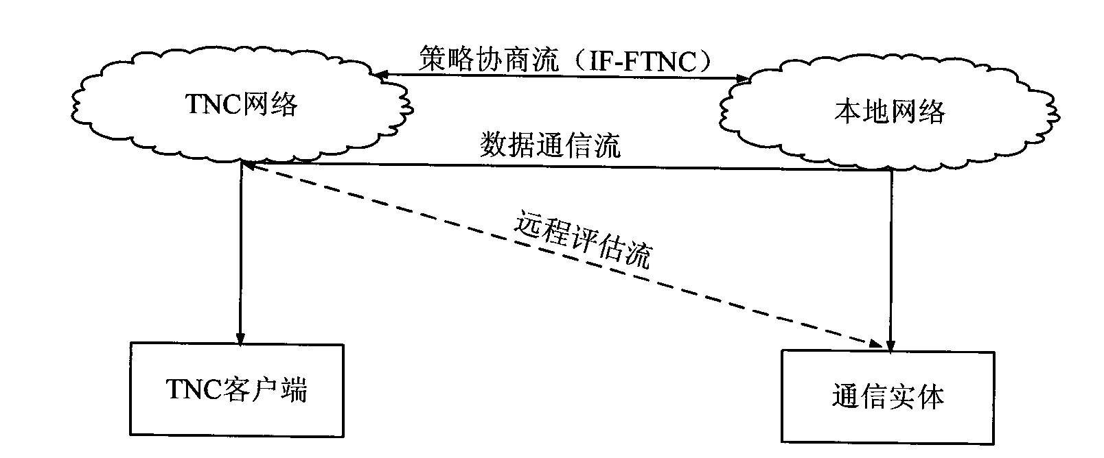Communication method, and security policy negotiation method and system for supporting trusted network connect