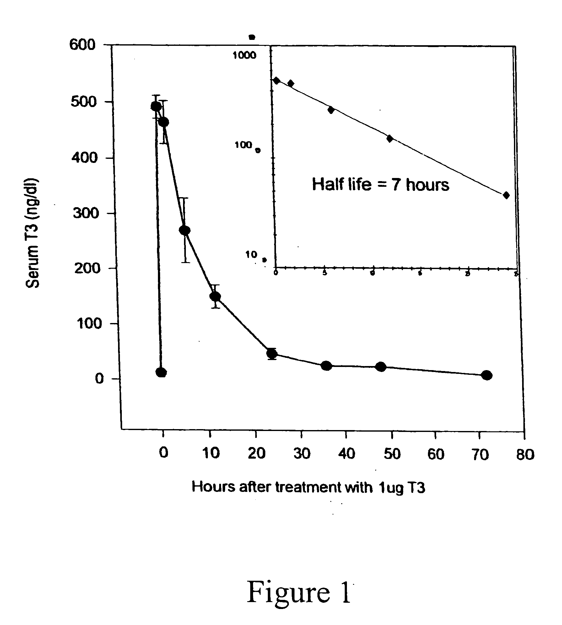 Methods for treating hypothyroidism