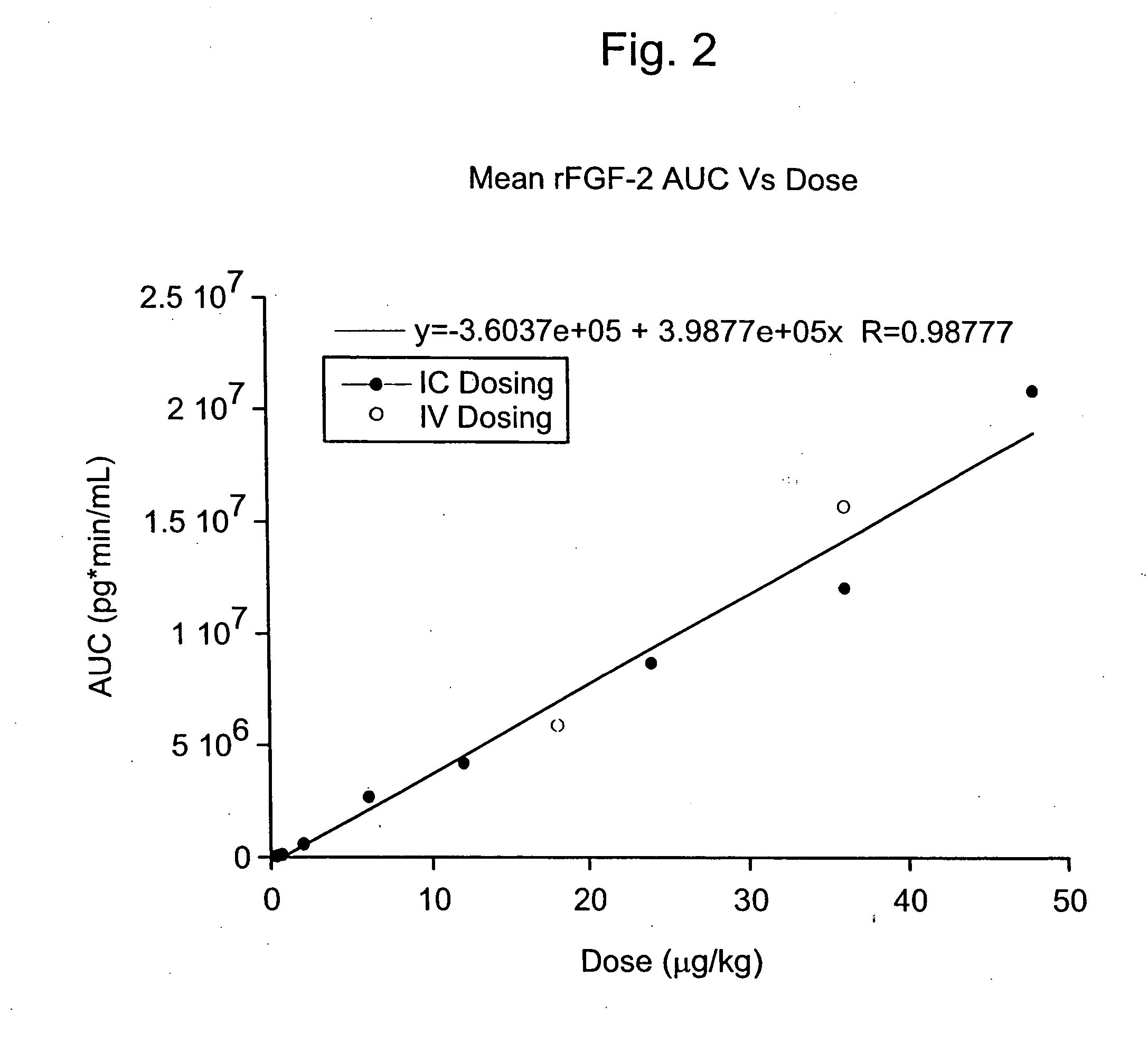 Angiogenically effective unit dose of FGF-2 and method of use