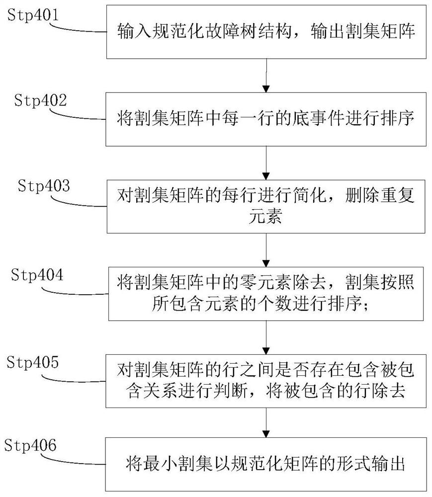 Fault diagnosis method for storage and handling equipment based on fault tree