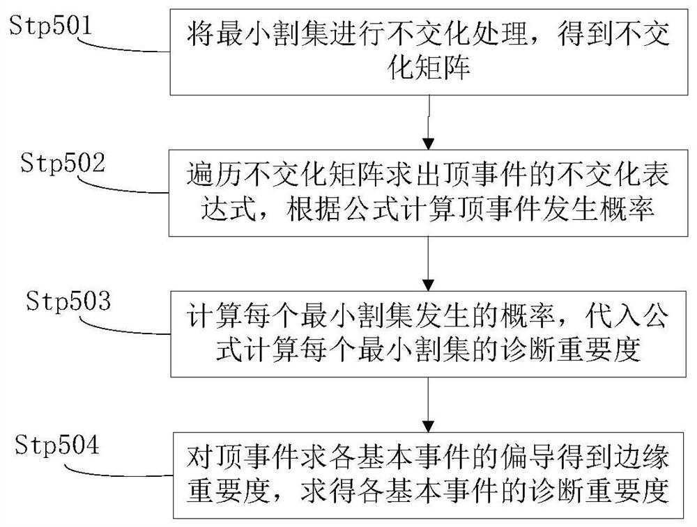 Fault diagnosis method for storage and handling equipment based on fault tree