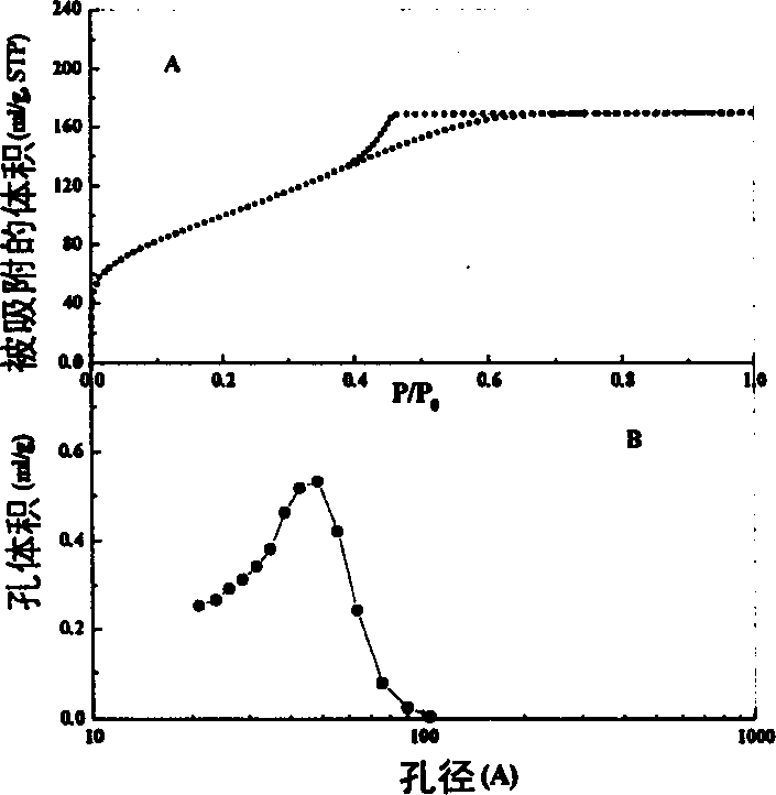 Process for preparing mesoporous Si-Al catalysis material