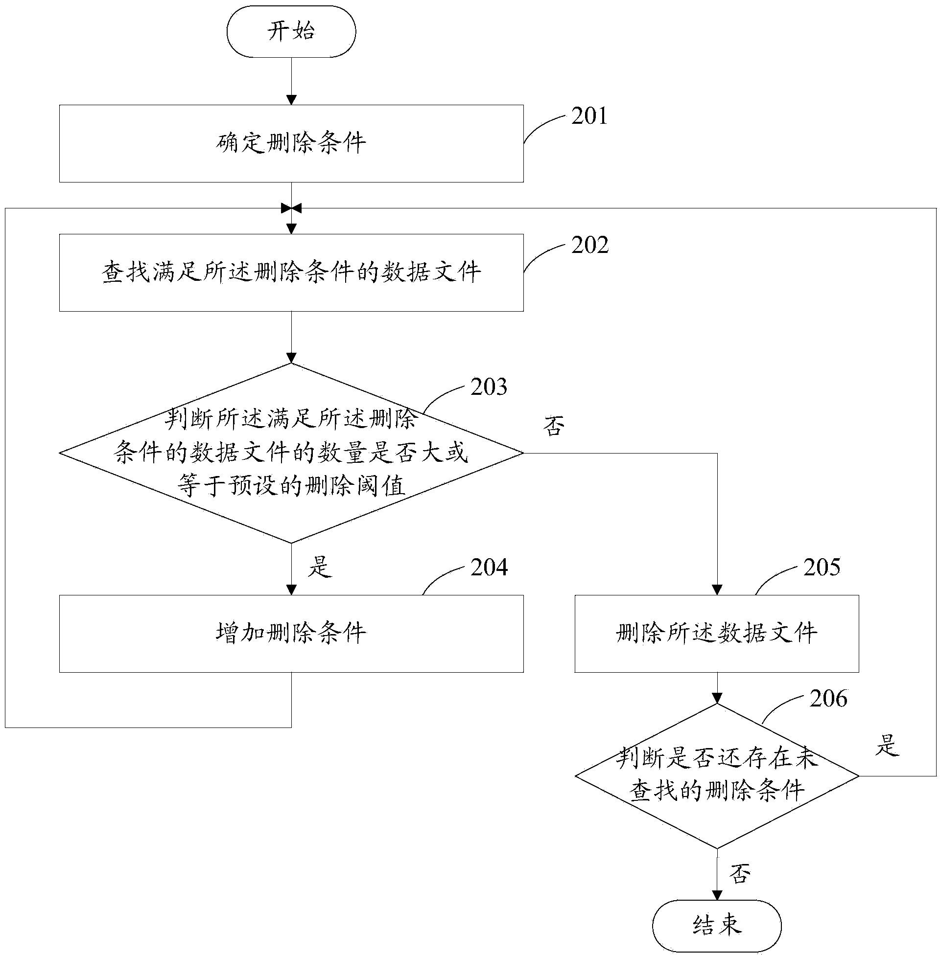 Method and system for deleting data files