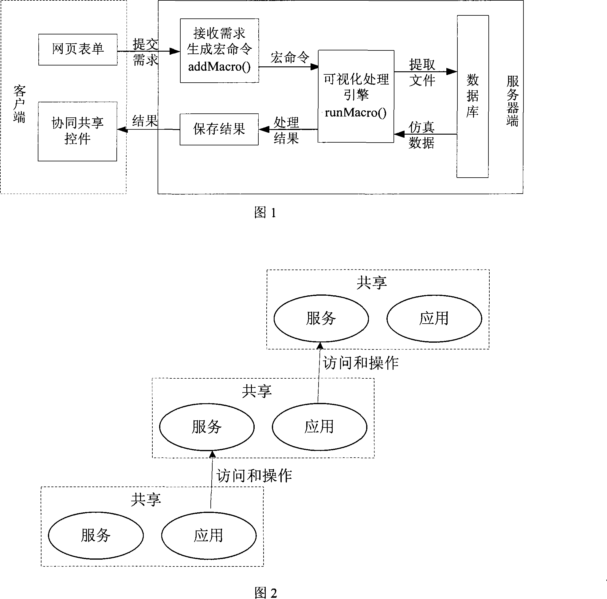Emulated data visualized and cooperated sharing method