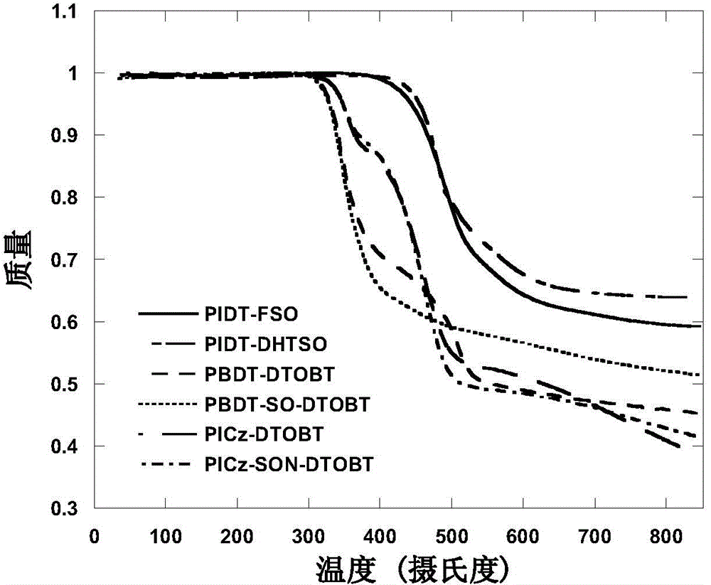 S,S-dioxo-dibenzothiophene unit-containing electron donor polymer and use thereof