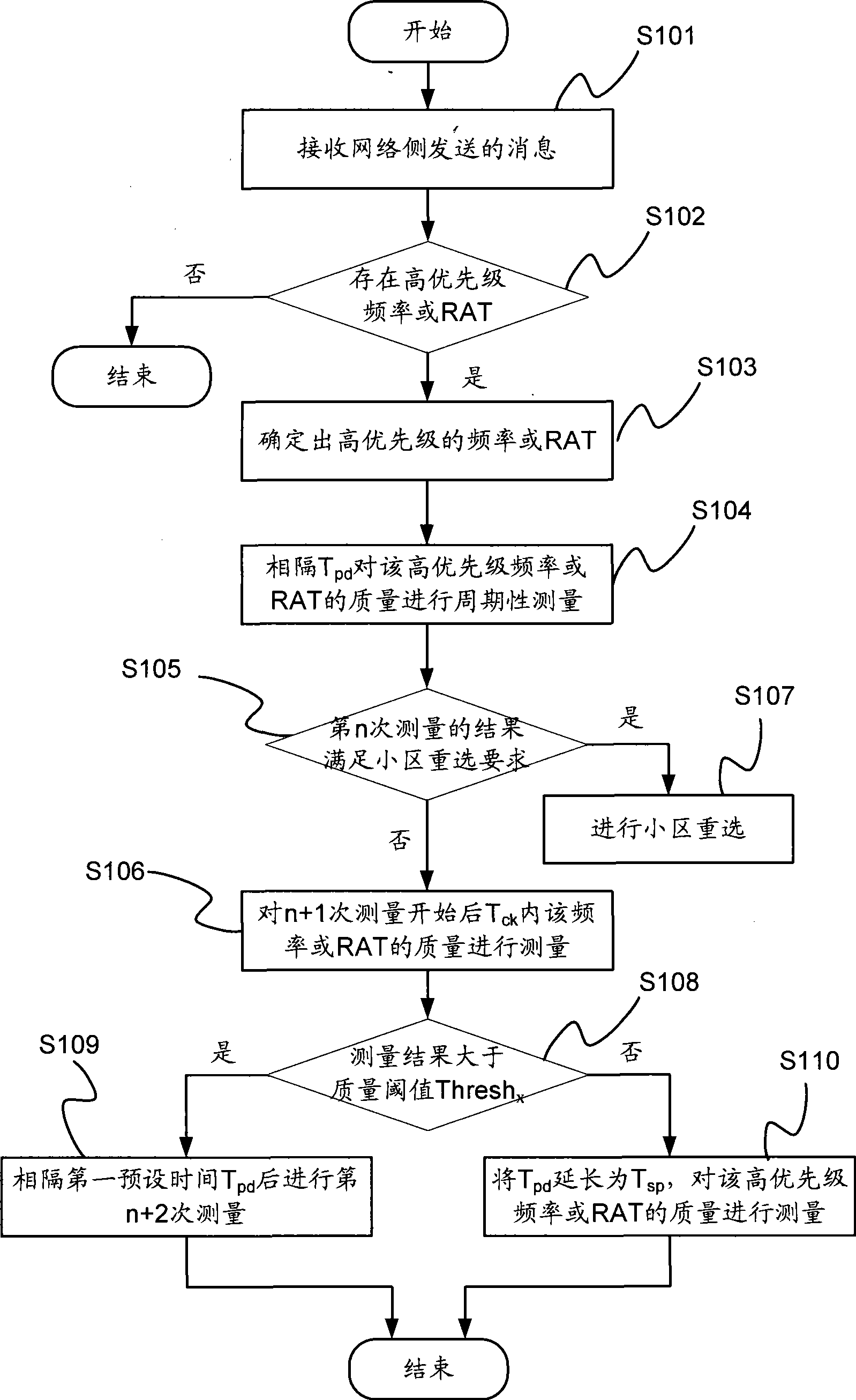 Measuring method and device for subdistrict reselection