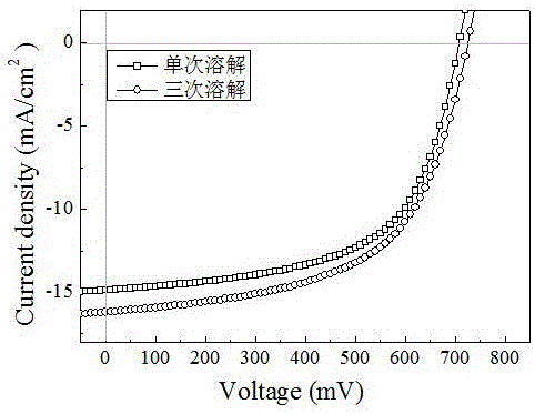 Method for improving efficiency of organic polymer photovoltaic cells