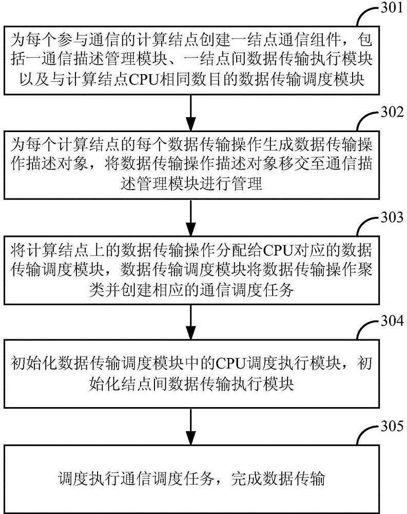 Multilevel nested data transmission method and system matched with high-performance computer structure