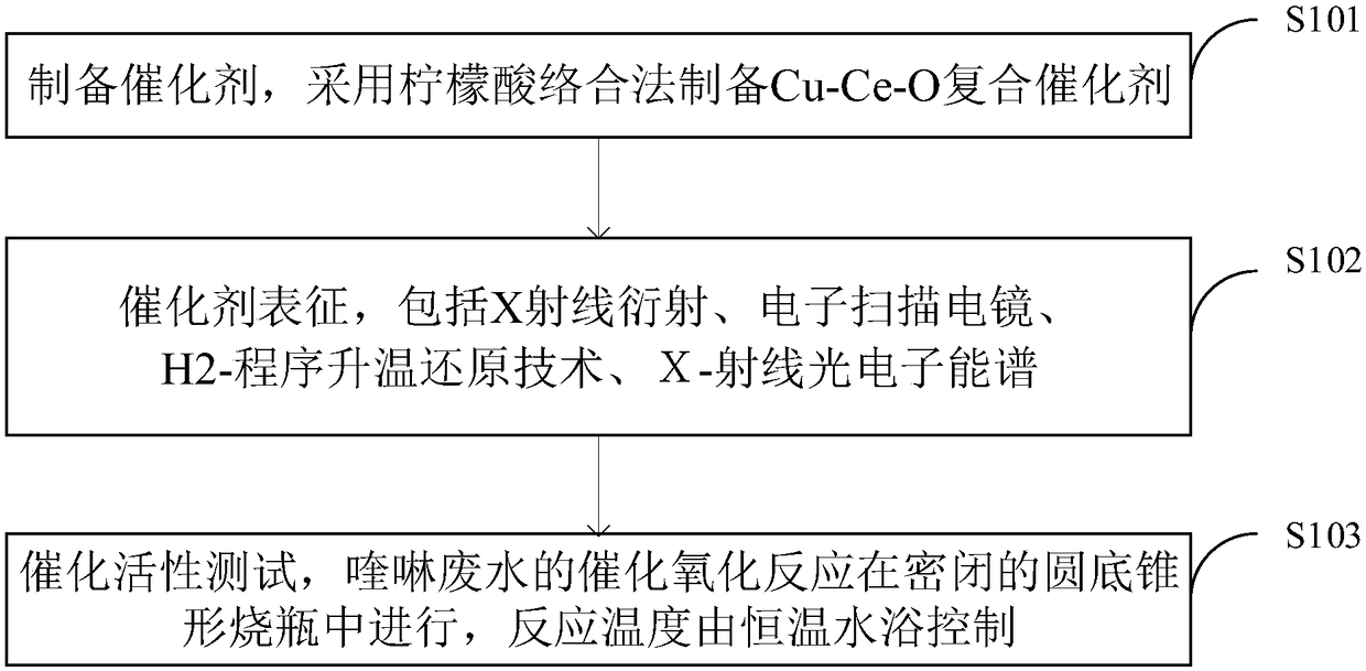 Method for using CeCu oxide catalyst for treating quinoline wastewater