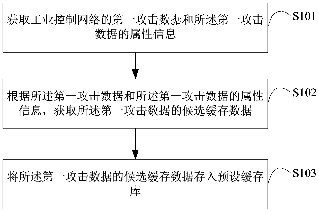Data caching method and device for industrial control network, terminal equipment and medium