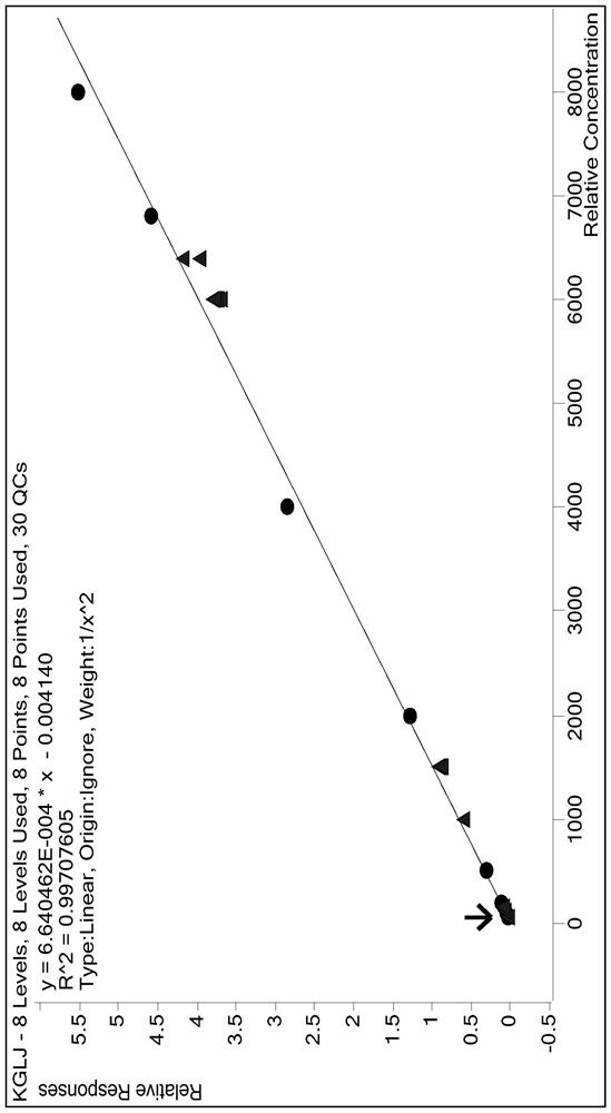 Method for measuring concentration of canagliflozin in human plasma by LC-MS/MS