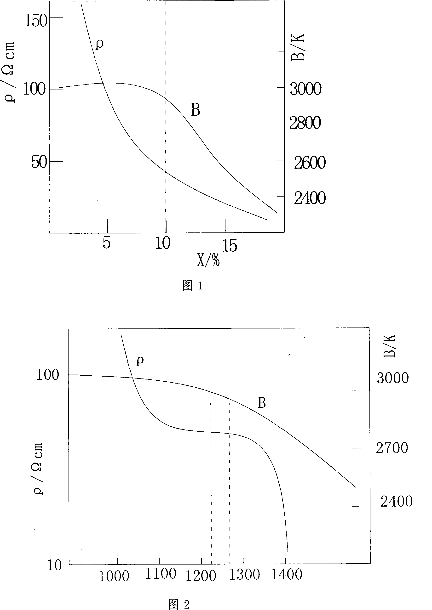 Low resistance/high B-value negative temperature coefficient thermo-sensitive material and method for preparing same