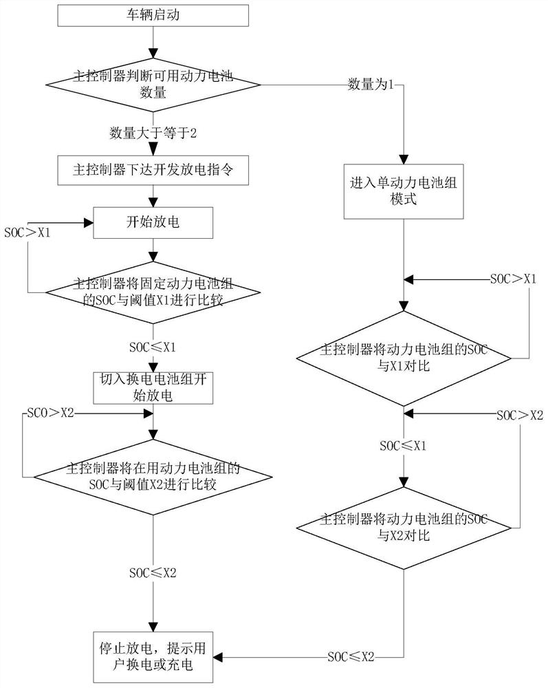 Power battery system with integrated charging and swapping, working method and application